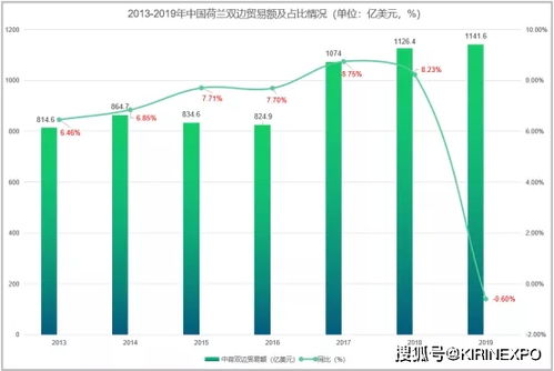 荷蘭與中國雙邊貿易深度解析 機遇、結構與未來展望